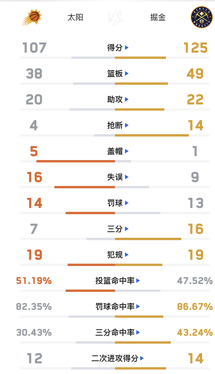 开云体育平台APP-太阳艰难战胜掘金，晋级西部半决赛